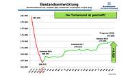 Infografik zeigt Bestandsentwicklung