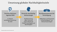 Auf der Grafik werden Nachhaltigkeitsziele auf internationaler und nationaler Ebene bildlich dargestellt.