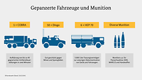Eine Infografik über gelieferte gepanzerte Fahrzeuge an die Ukraine