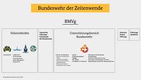 Infografik: Visuelle Darstellung der neuen Struktur der Bundeswehr