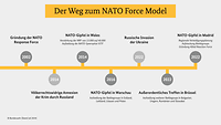 Auf einem Zeitstrahl werden Entwicklungspunkte des NATO Force Models gezeigt