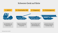 Eine Infografik über gelieferte schwere Geräte an die Ukraine